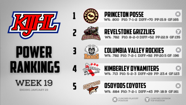 KIJHL Power Rankings Week 19 – (Jan. 29)
